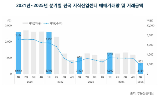 2021년~2025년 분기별 전국 지식산업센터 매매거래량 및 거래금액 그래프. [부동산플래닛 제공]